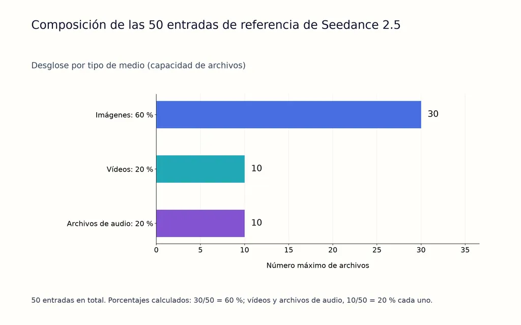 Composición de las 50 entradas de referencia de Seedance 2.5