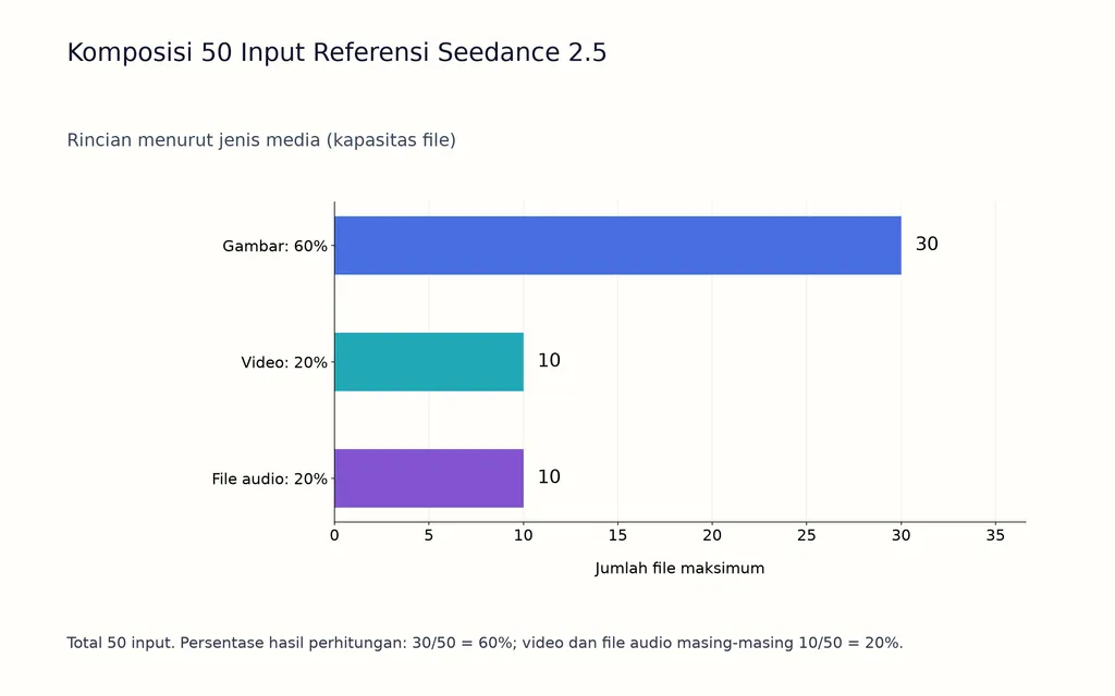 Komposisi 50 Input Referensi Seedance 2.5