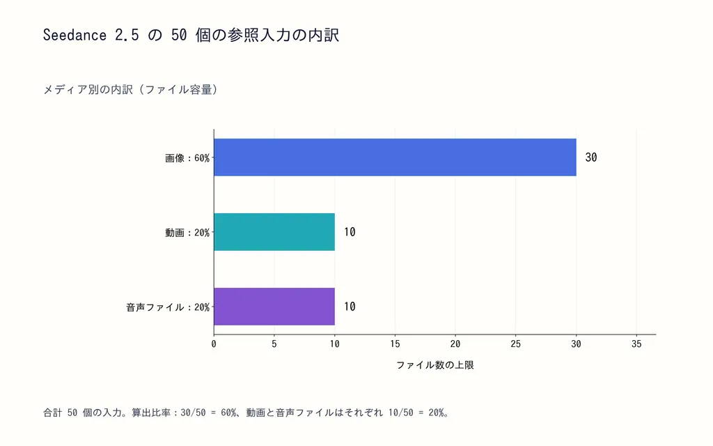 Seedance 2.5 の 50 個の参照入力の内訳
