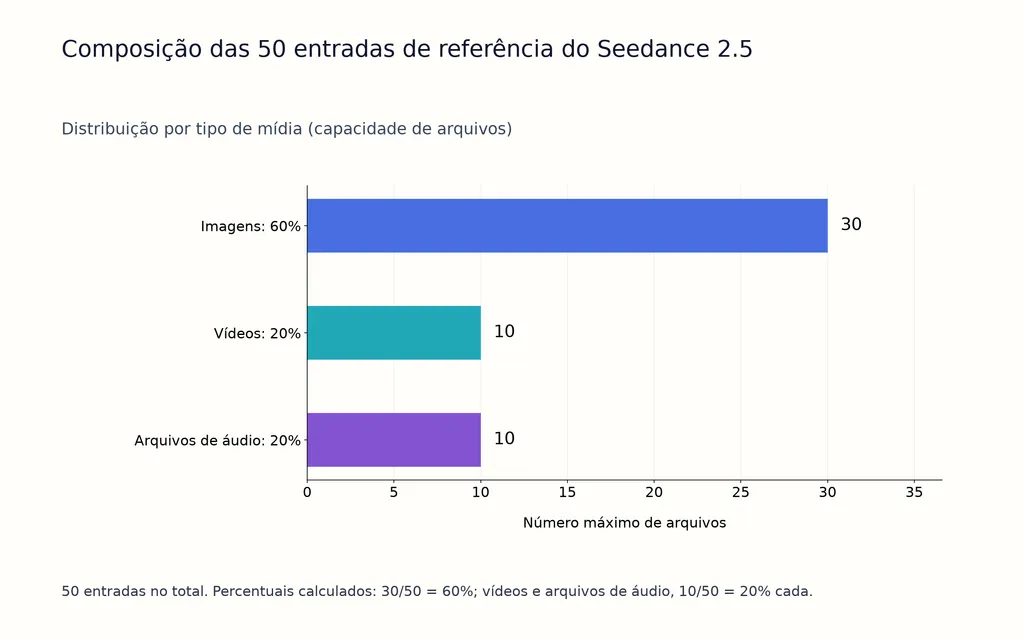 Composição das 50 entradas de referência do Seedance 2.5