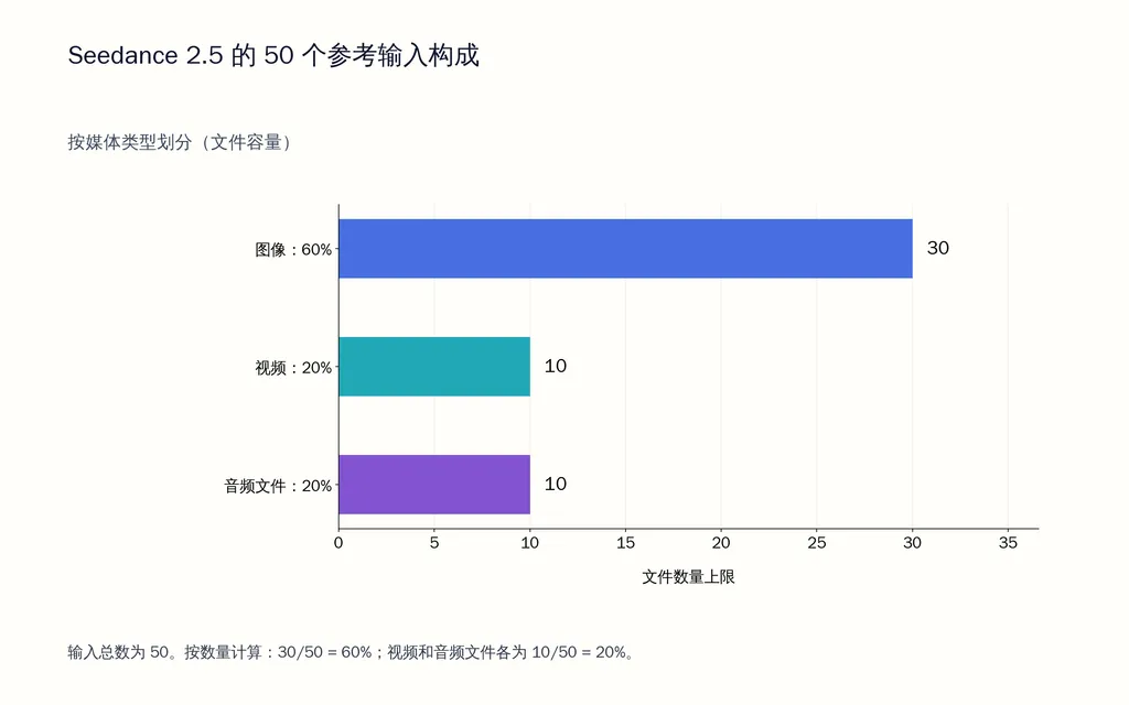 Seedance 2.5 的 50 个参考输入构成