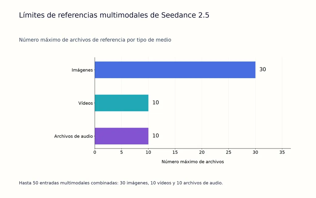 Límites de referencias multimodales de Seedance 2.5