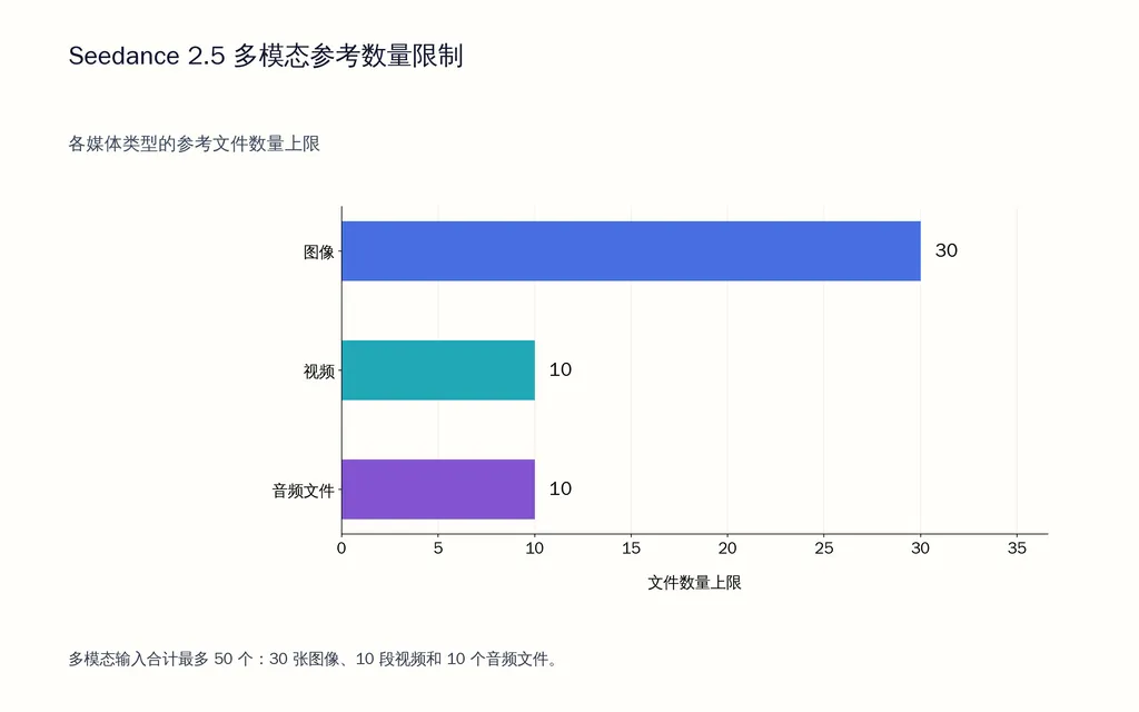 Seedance 2.5 多模态参考数量限制