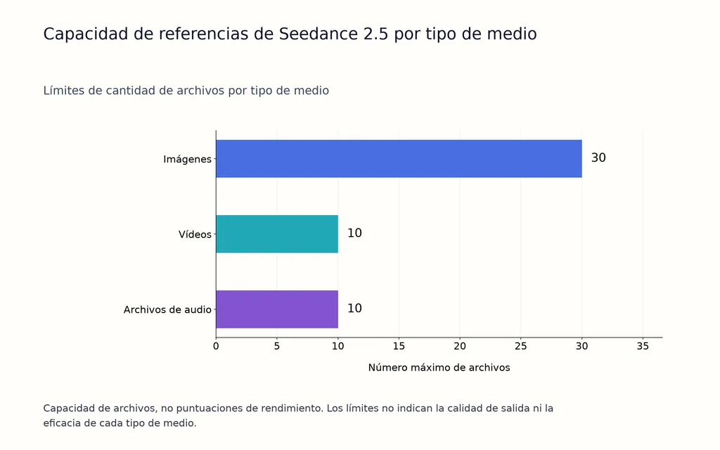 Capacidad de referencias de Seedance 2.5 por tipo de medio