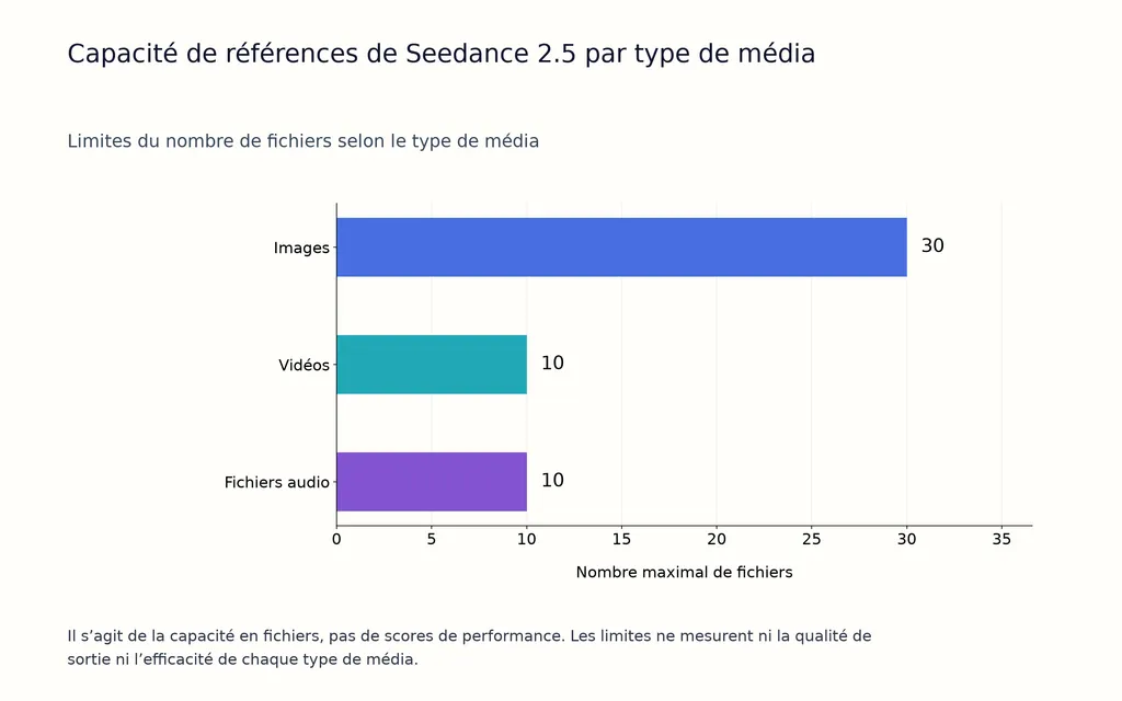 Capacité de références de Seedance 2.5 par type de média