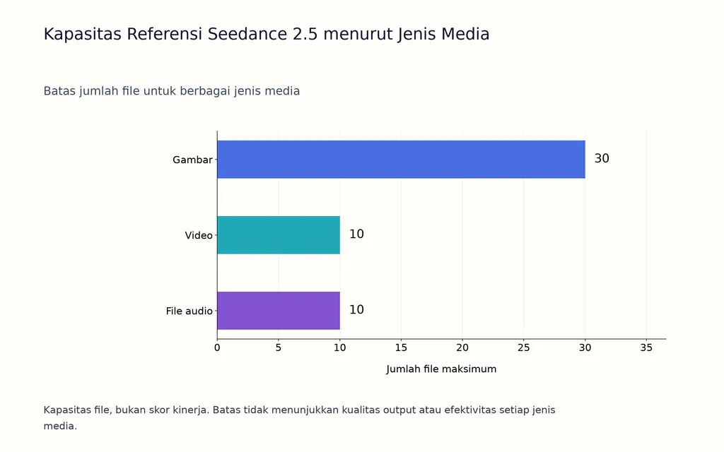 Kapasitas Referensi Seedance 2.5 menurut Jenis Media