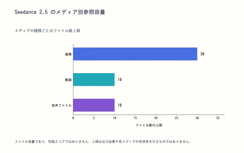 Seedance 2.5 のメディア別参照容量