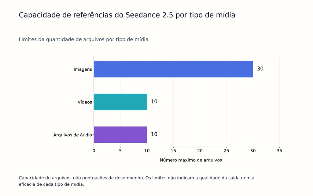 Capacidade de referências do Seedance 2.5 por tipo de mídia