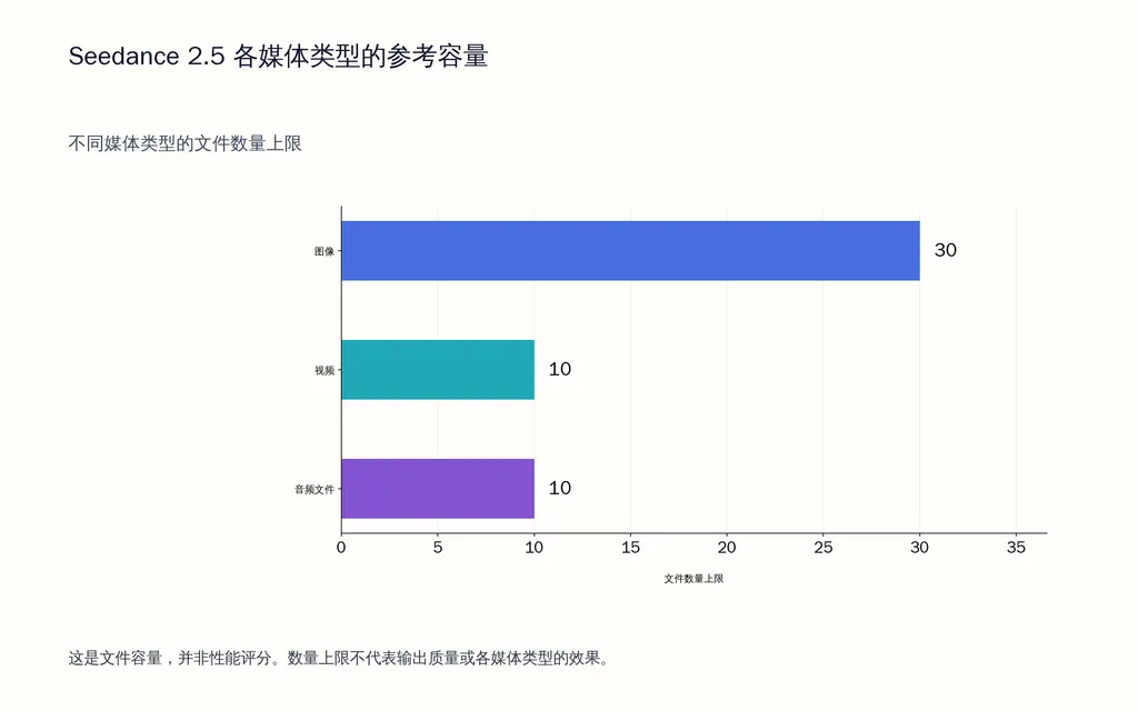 Seedance 2.5 各媒体类型的参考容量