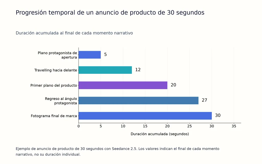 Progresión temporal de un anuncio de producto de 30 segundos