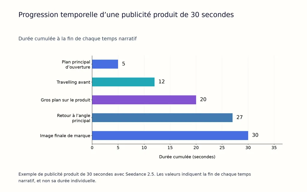 Progression temporelle d’une publicité produit de 30 secondes