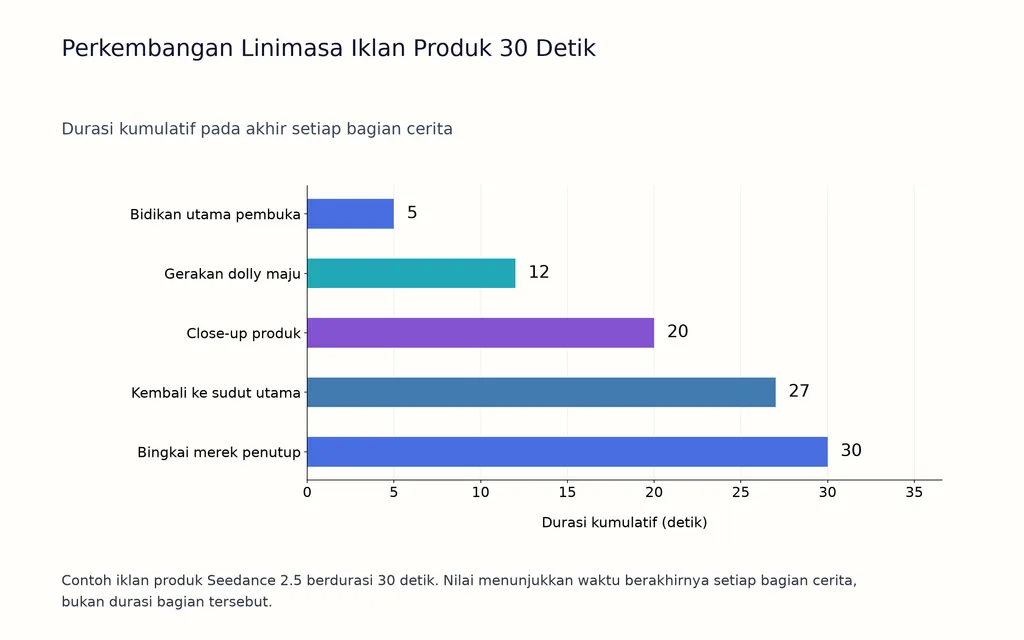 Perkembangan Linimasa Iklan Produk 30 Detik