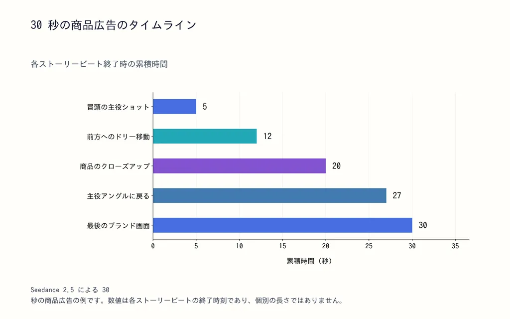30 秒の商品広告のタイムライン