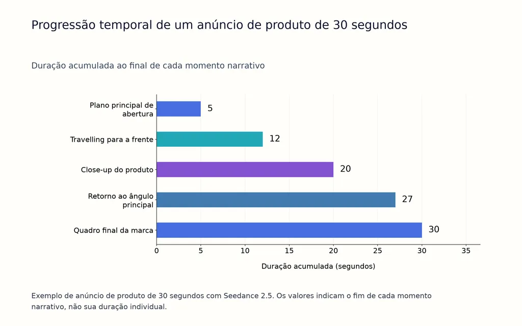 Progressão temporal de um anúncio de produto de 30 segundos