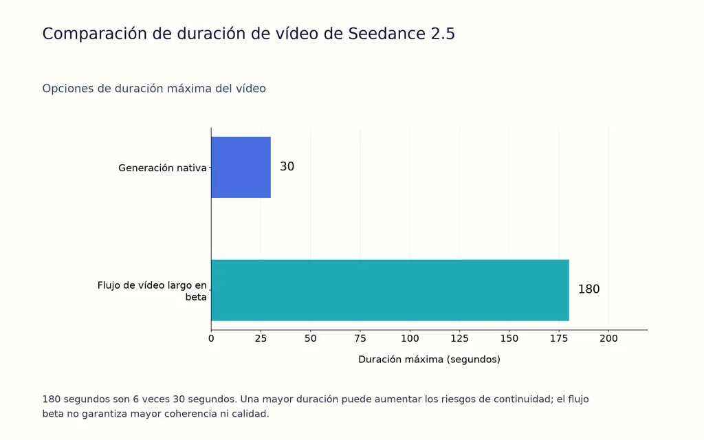 Comparación de duración de vídeo de Seedance 2.5