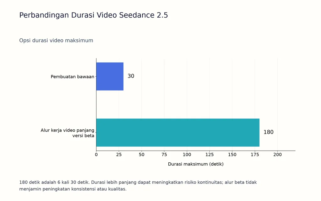 Perbandingan Durasi Video Seedance 2.5