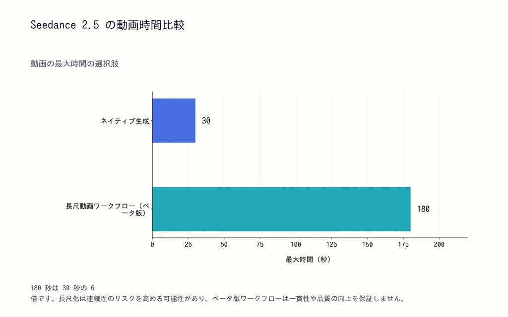 Seedance 2.5 の動画時間比較