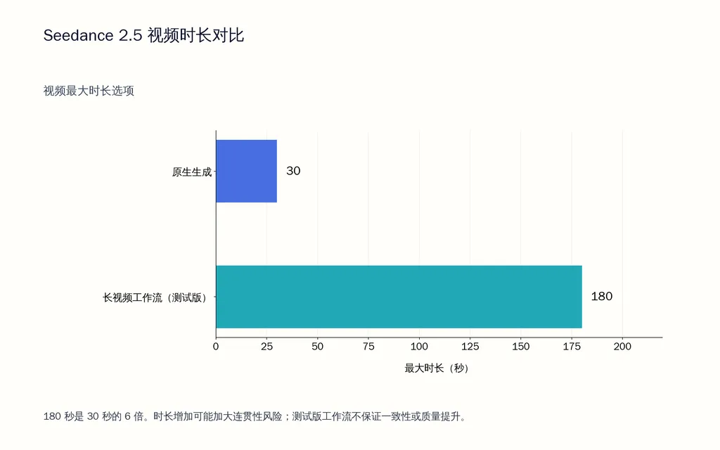 Seedance 2.5 视频时长对比