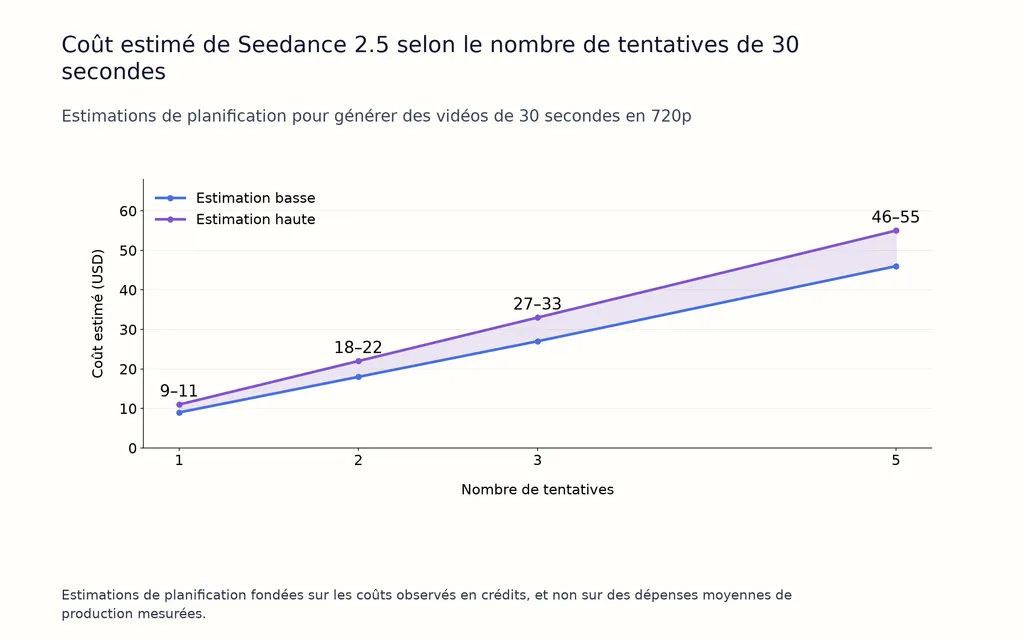 Coût estimé de Seedance 2.5 selon le nombre de tentatives de 30 secondes