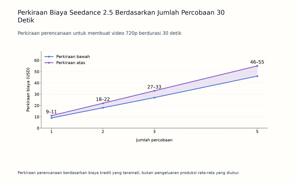Perkiraan Biaya Seedance 2.5 Berdasarkan Jumlah Percobaan 30 Detik