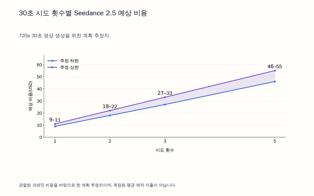 30초 시도 횟수별 Seedance 2.5 예상 비용