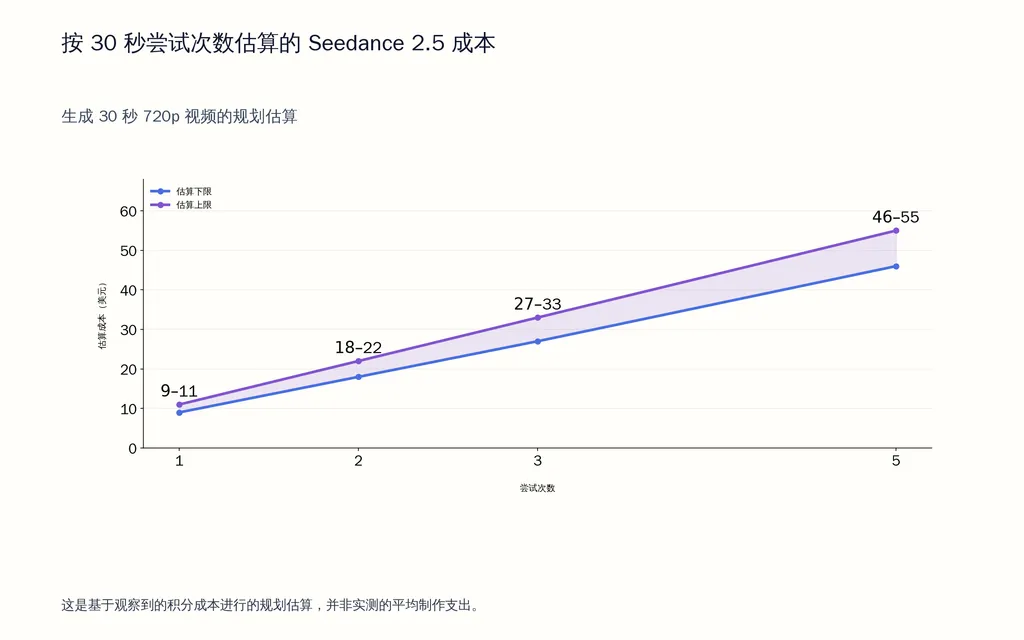 按 30 秒尝试次数估算的 Seedance 2.5 成本
