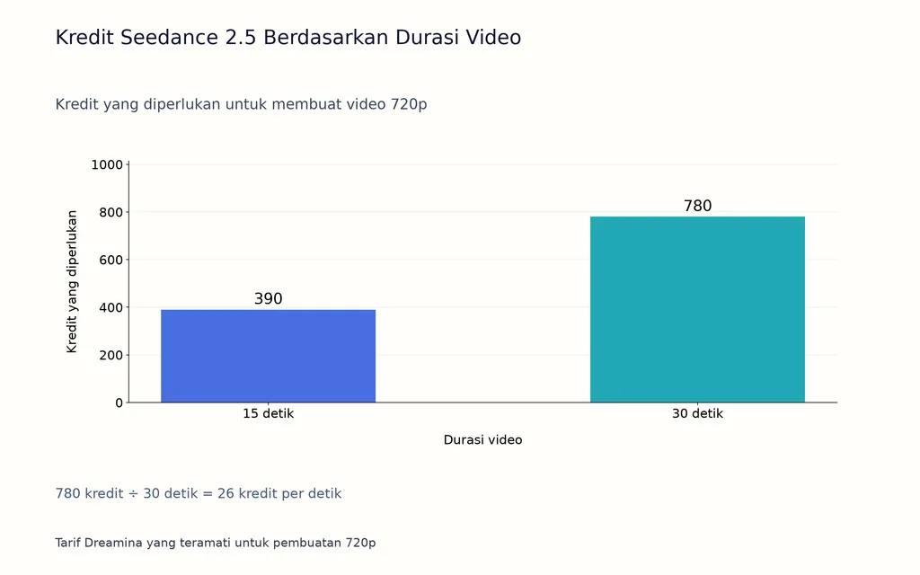 Kredit Seedance 2.5 Berdasarkan Durasi Video