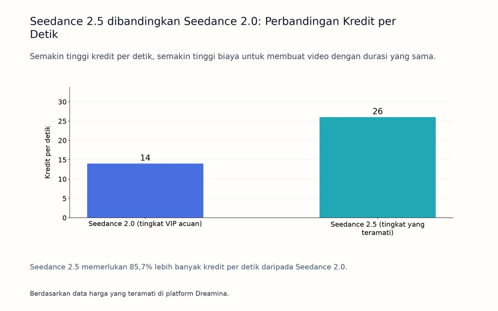 Seedance 2.5 dibandingkan Seedance 2.0: Perbandingan Kredit per Detik