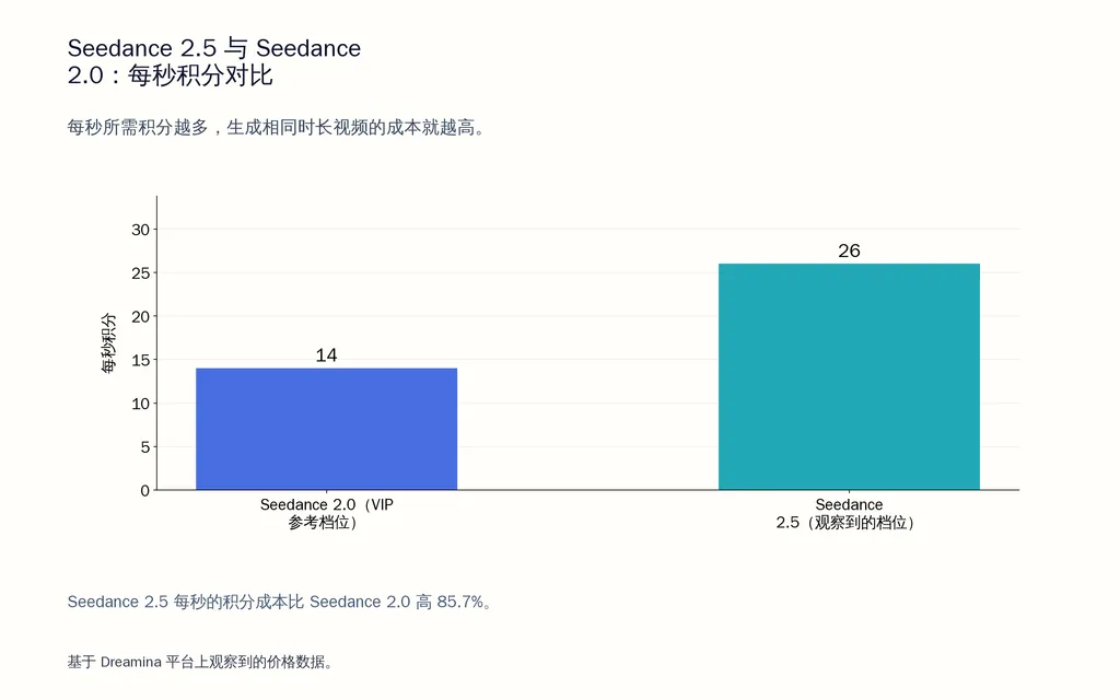 Seedance 2.5 与 Seedance 2.0:每秒积分对比