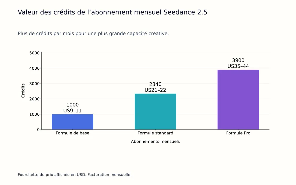 Valeur des crédits de l’abonnement mensuel Seedance 2.5