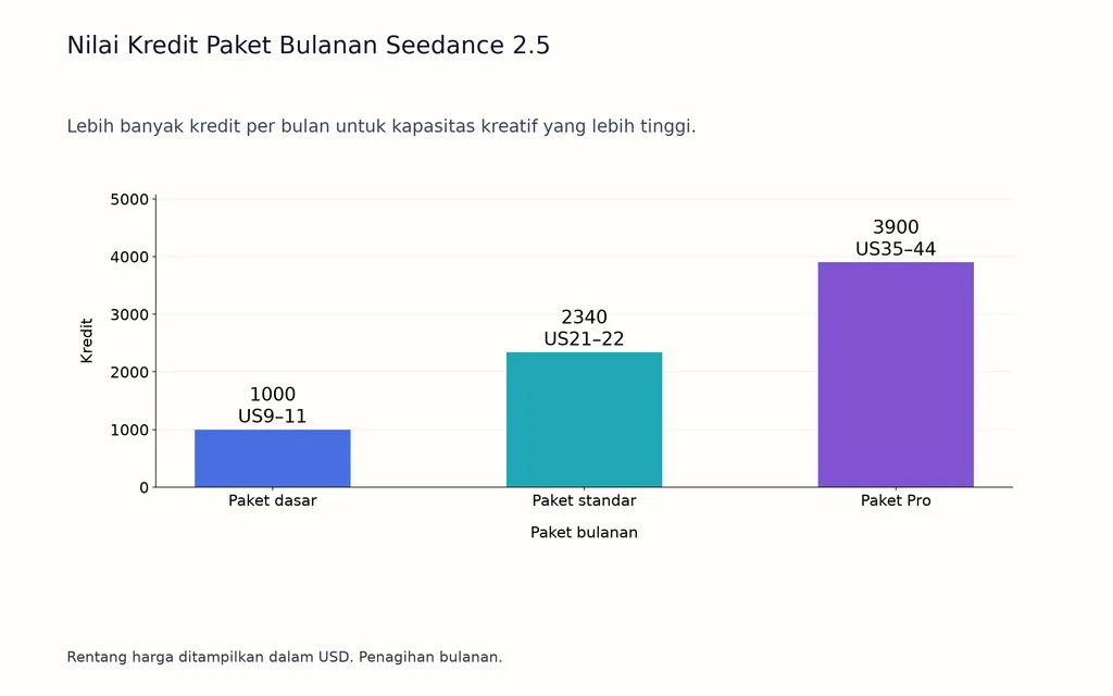 Nilai Kredit Paket Bulanan Seedance 2.5