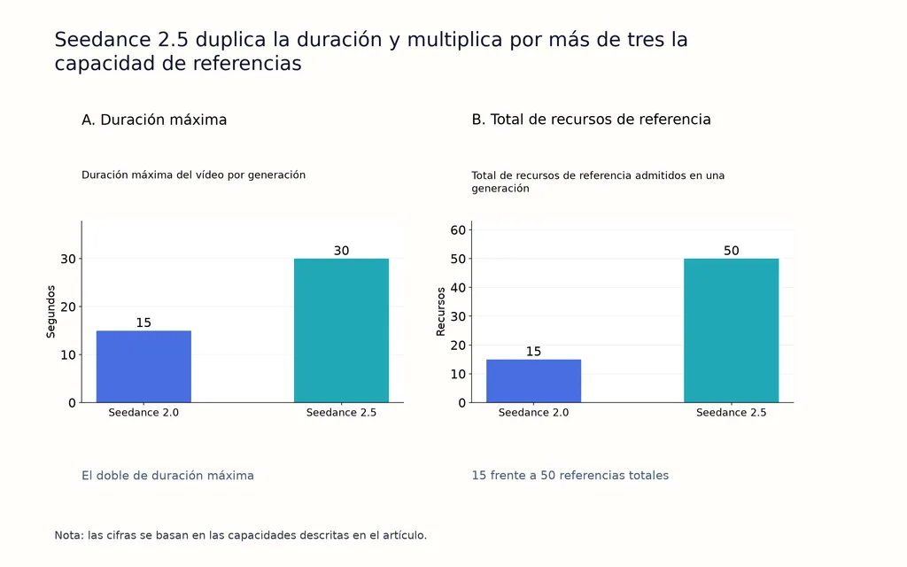 Seedance 2.5 duplica la duración y multiplica por más de tres la capacidad de referencias