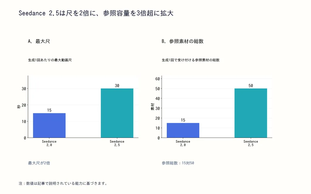 Seedance 2.5は尺を2倍に、参照容量を3倍超に拡大