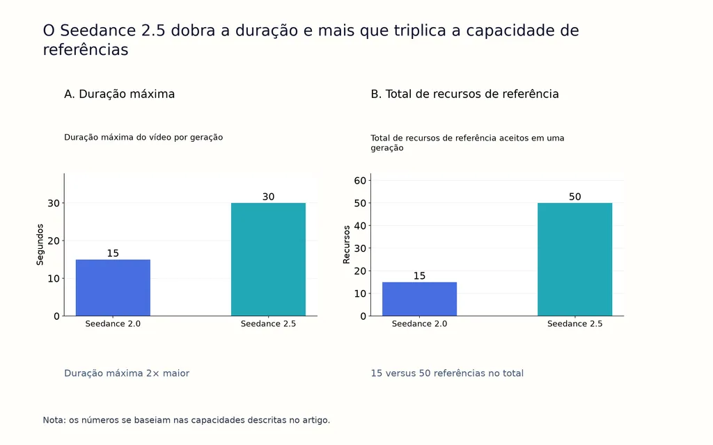O Seedance 2.5 dobra a duração e mais que triplica a capacidade de referências