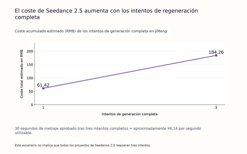 El coste de Seedance 2.5 aumenta con los intentos de regeneración completa