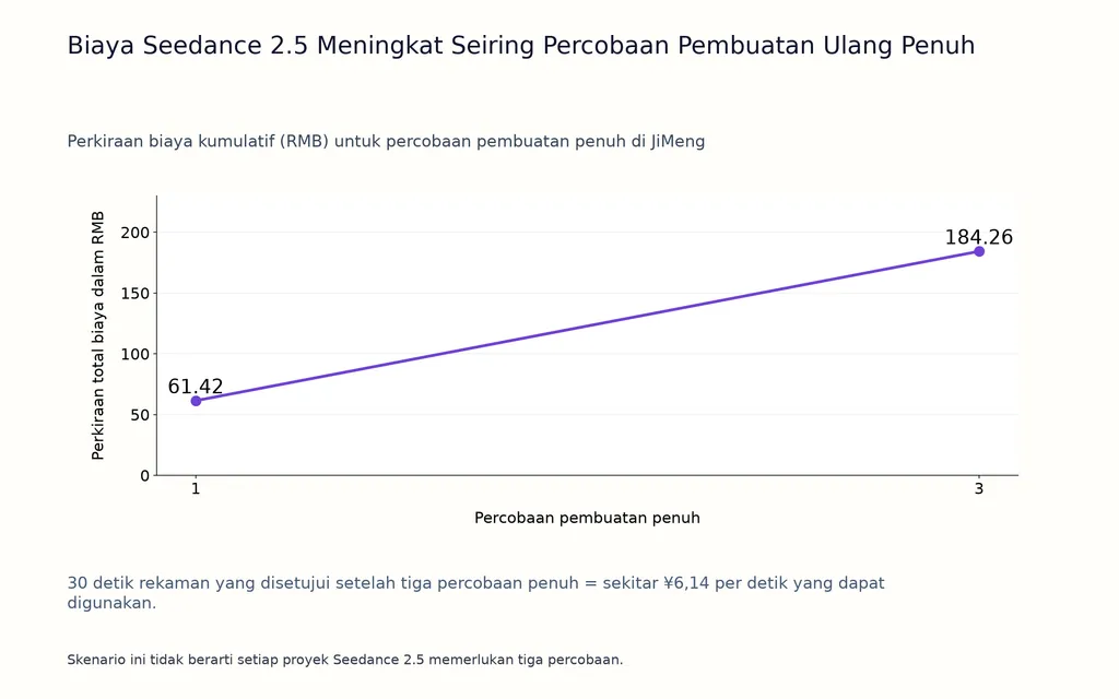 Biaya Seedance 2.5 Meningkat Seiring Percobaan Pembuatan Ulang Penuh