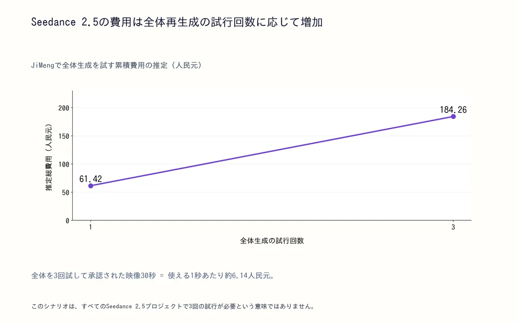 Seedance 2.5の費用は全体再生成の試行回数に応じて増加