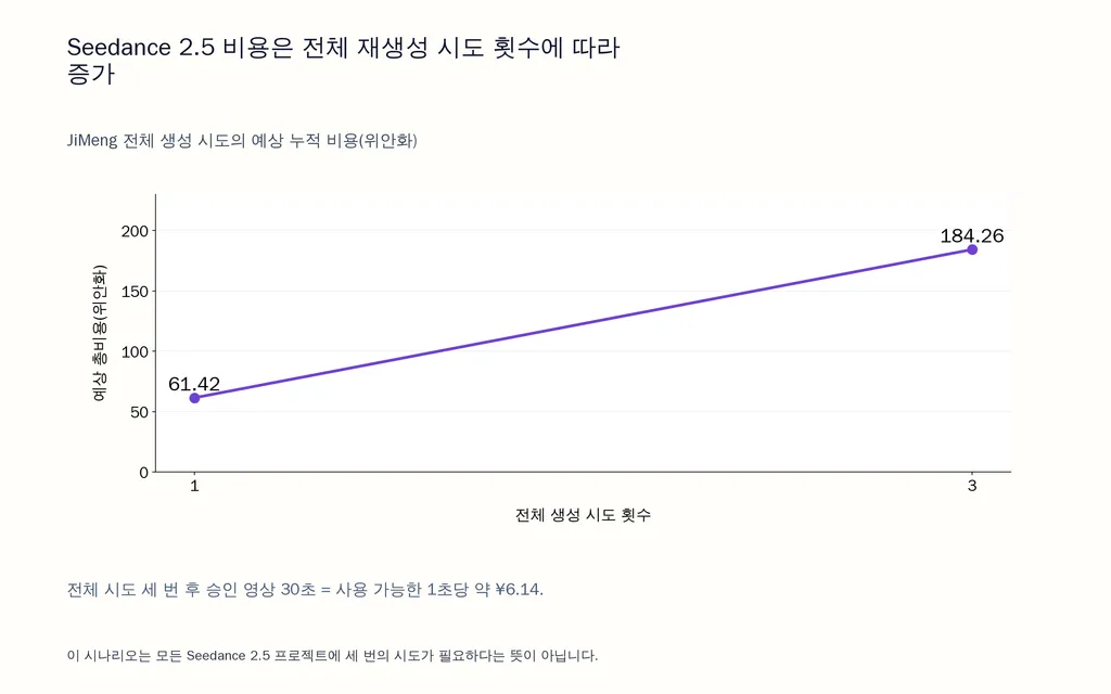 Seedance 2.5 비용은 전체 재생성 시도 횟수에 따라 증가