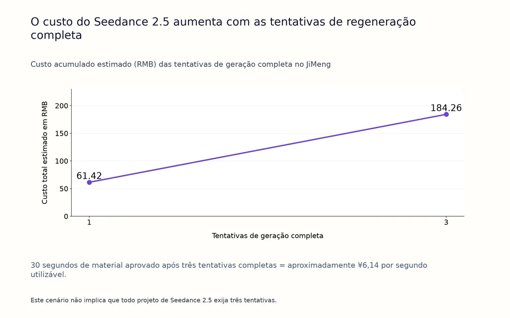 O custo do Seedance 2.5 aumenta com as tentativas de regeneração completa