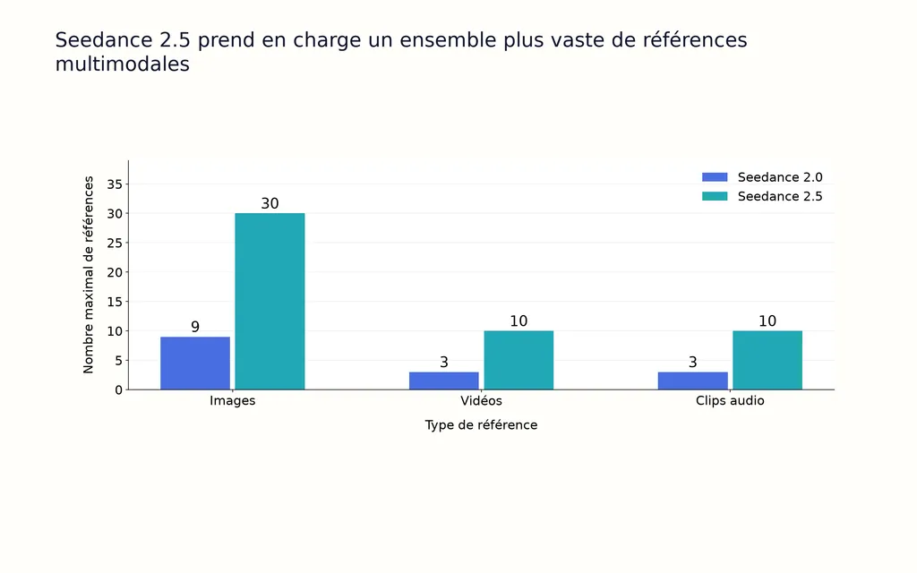 Seedance 2.5 prend en charge un ensemble plus vaste de références multimodales