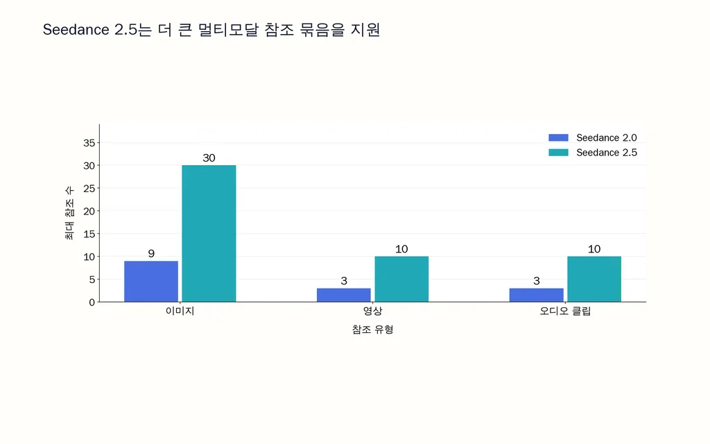 Seedance 2.5는 더 큰 멀티모달 참조 묶음을 지원