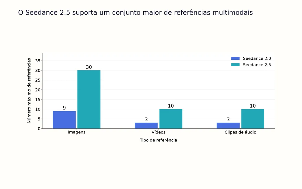 O Seedance 2.5 suporta um conjunto maior de referências multimodais