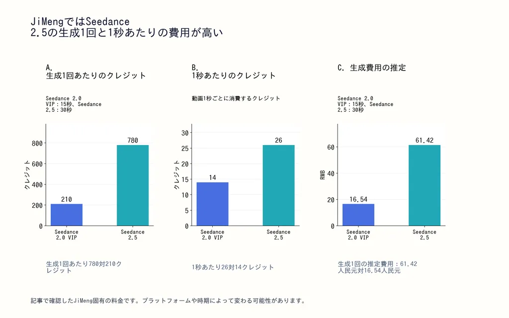 JiMengではSeedance 2.5の生成1回と1秒あたりの費用が高い