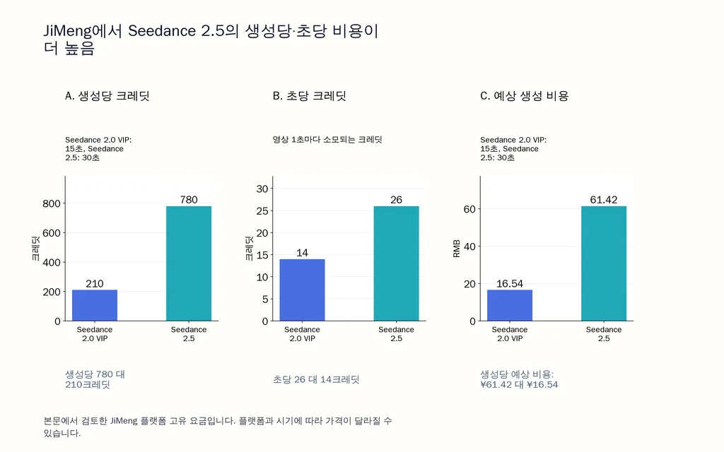 JiMeng에서 Seedance 2.5의 생성당·초당 비용이 더 높음