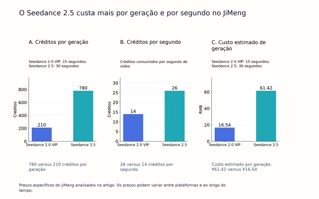 O Seedance 2.5 custa mais por geração e por segundo no JiMeng