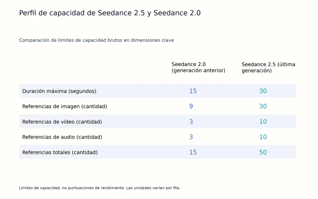 Perfil de capacidad de Seedance 2.5 y Seedance 2.0
