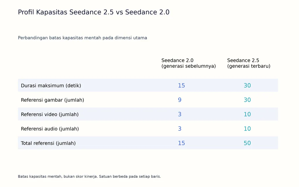 Profil Kapasitas Seedance 2.5 vs Seedance 2.0
