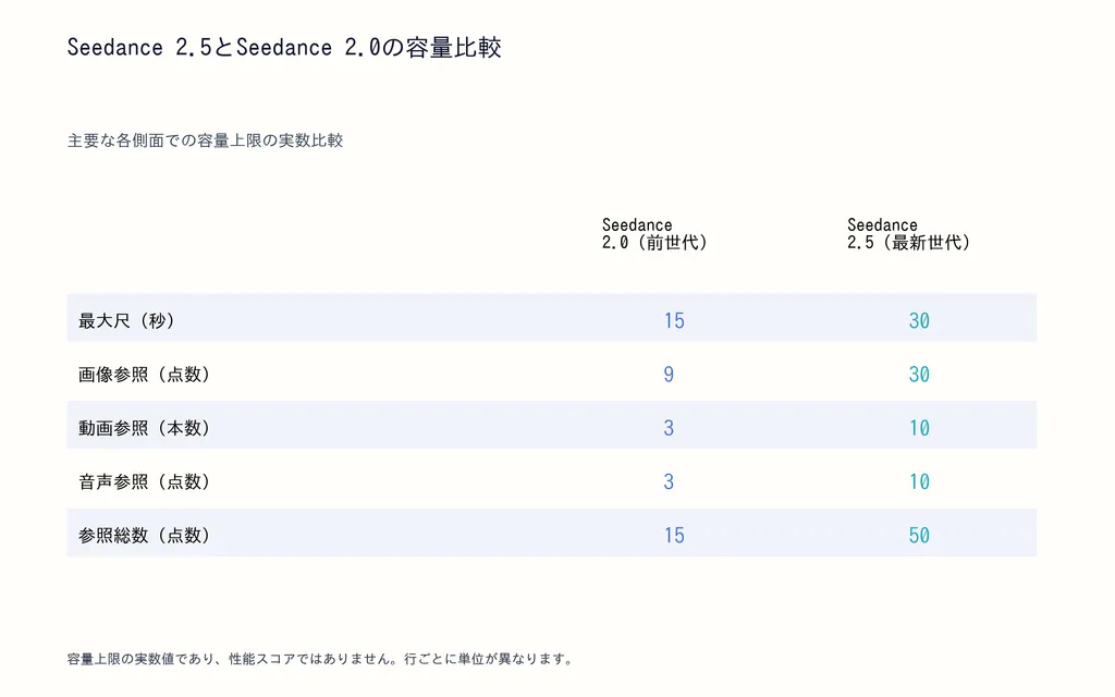 Seedance 2.5とSeedance 2.0の容量比較