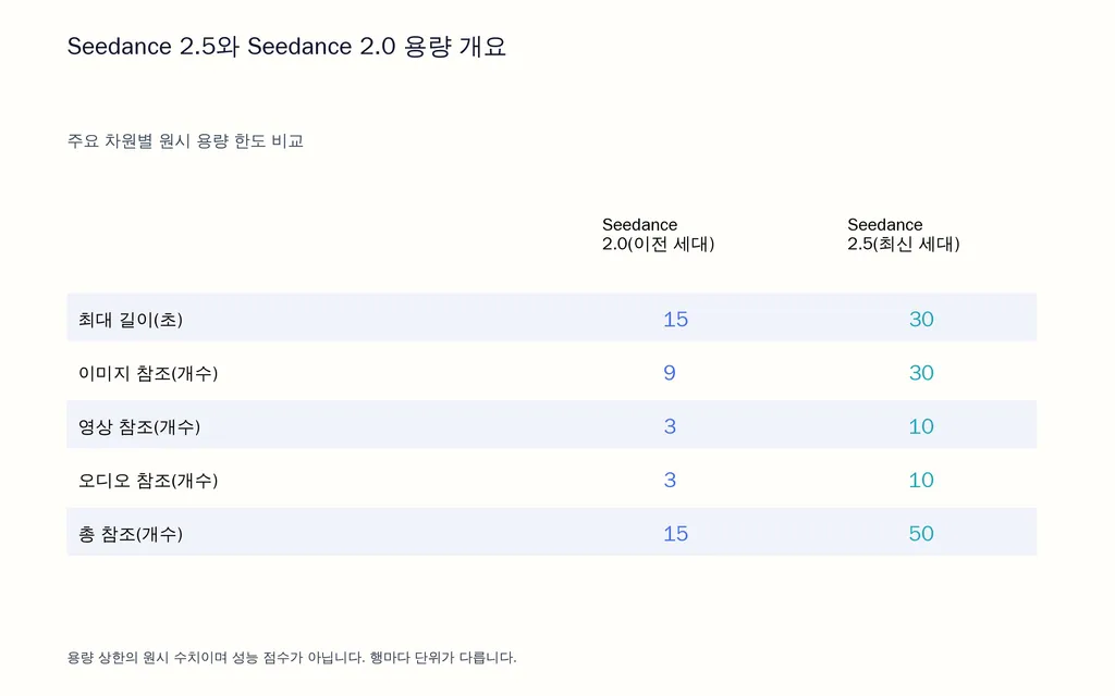 Seedance 2.5와 Seedance 2.0 용량 개요