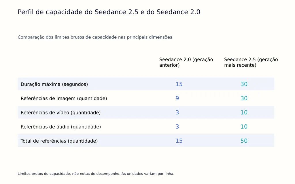 Perfil de capacidade do Seedance 2.5 e do Seedance 2.0